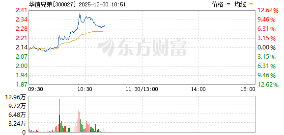 影视板块盘中震荡反弹 华谊兄弟涨超10%