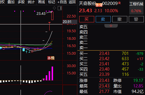 四连板！002009，拟募资加码机器人具身智能研发(2)