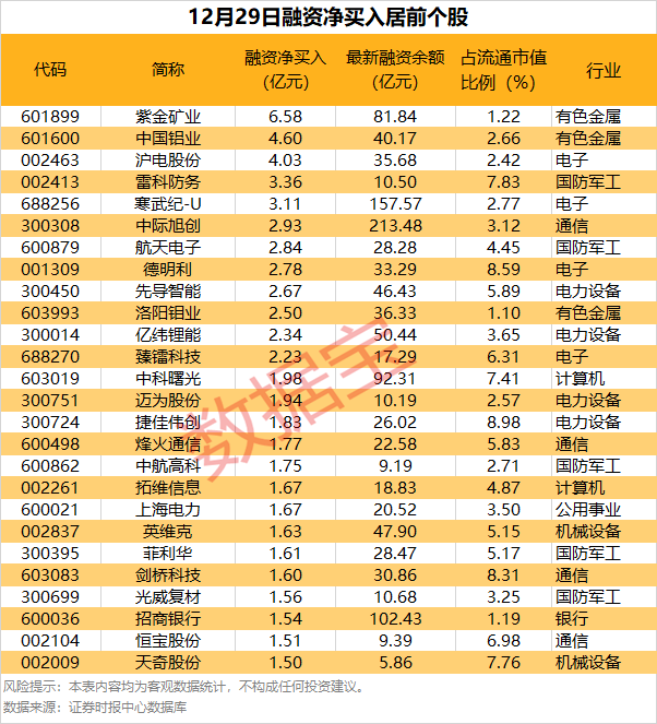 四连板！002009，拟募资加码机器人具身智能研发(3)