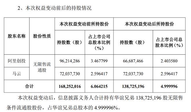 华谊兄弟突遭减持：阿里创投及马云不再是5%以上股东！公司此前出让总部大楼等抵债，10亿元买的冯小刚公司股权也卖了(1)