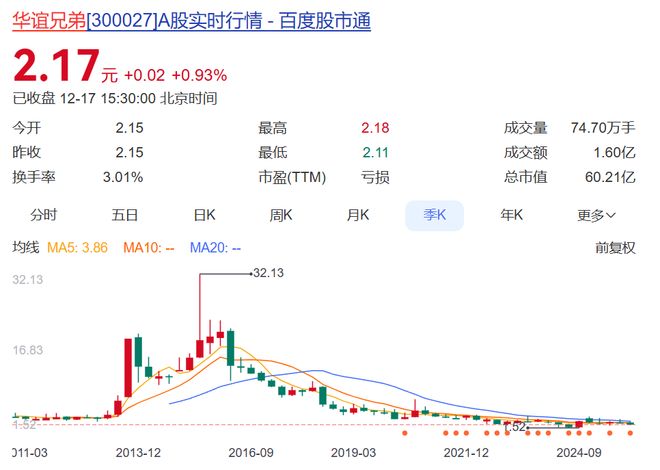 华谊兄弟突遭减持：阿里创投及马云不再是5%以上股东！公司此前出让总部大楼等抵债，10亿元买的冯小刚公司股权也卖了(5)