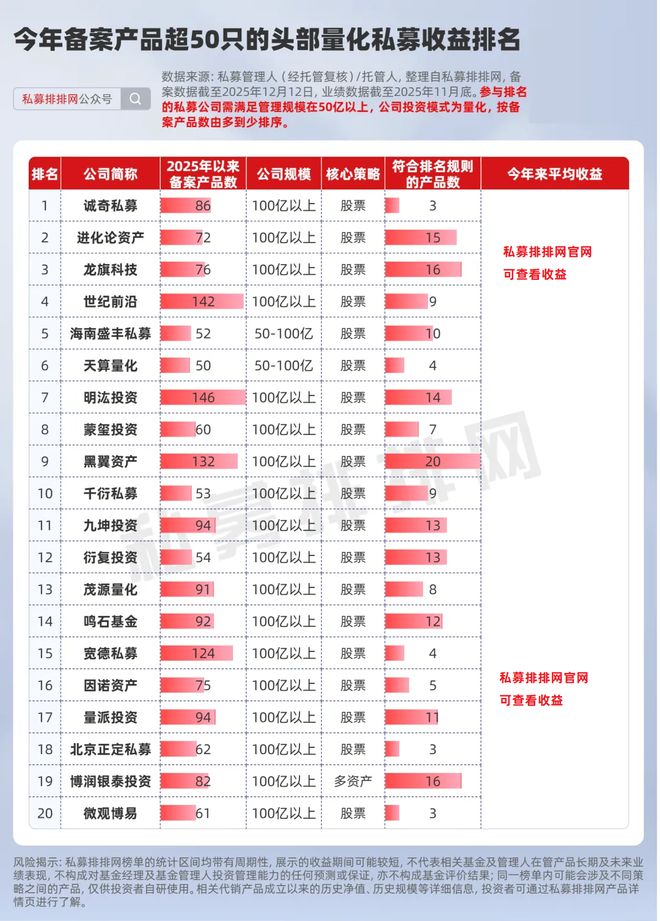 夯爆了!91家头部量化成为规模跃升、备案基金、出海主力军!(6) 夯爆了!91家头部量化成为规模跃升、备案基金、出海主力军!(6)