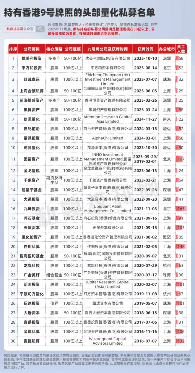 夯爆了!91家头部量化成为规模跃升、备案基金、出海主力军!(3) 夯爆了!91家头部量化成为规模跃升、备案基金、出海主力军!(3)