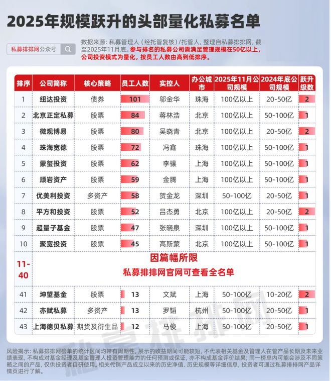 夯爆了!91家头部量化成为规模跃升、备案基金、出海主力军!(1) 夯爆了!91家头部量化成为规模跃升、备案基金、出海主力军!(1)