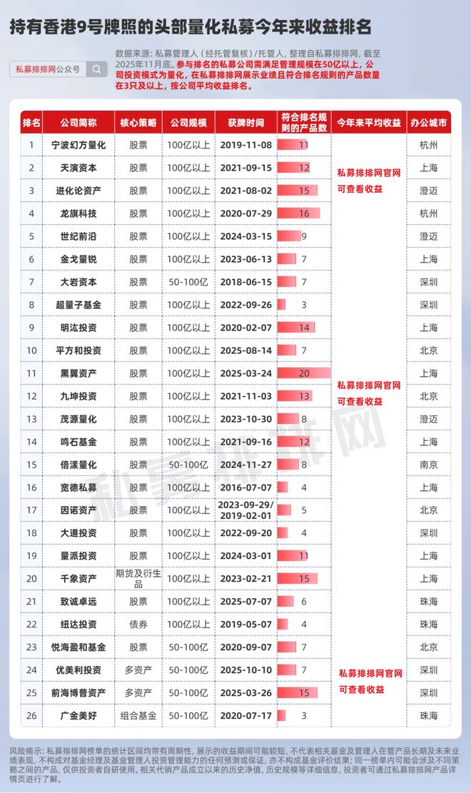 夯爆了!91家头部量化成为规模跃升、备案基金、出海主力军!(4) 夯爆了!91家头部量化成为规模跃升、备案基金、出海主力军!(4)