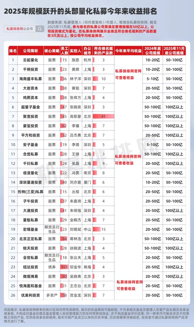 夯爆了!91家头部量化成为规模跃升、备案基金、出海主力军!(2) 夯爆了!91家头部量化成为规模跃升、备案基金、出海主力军!(2)