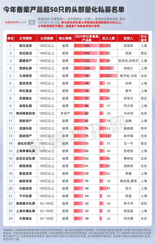 夯爆了!91家头部量化成为规模跃升、备案基金、出海主力军!(5) 夯爆了!91家头部量化成为规模跃升、备案基金、出海主力军!(5)