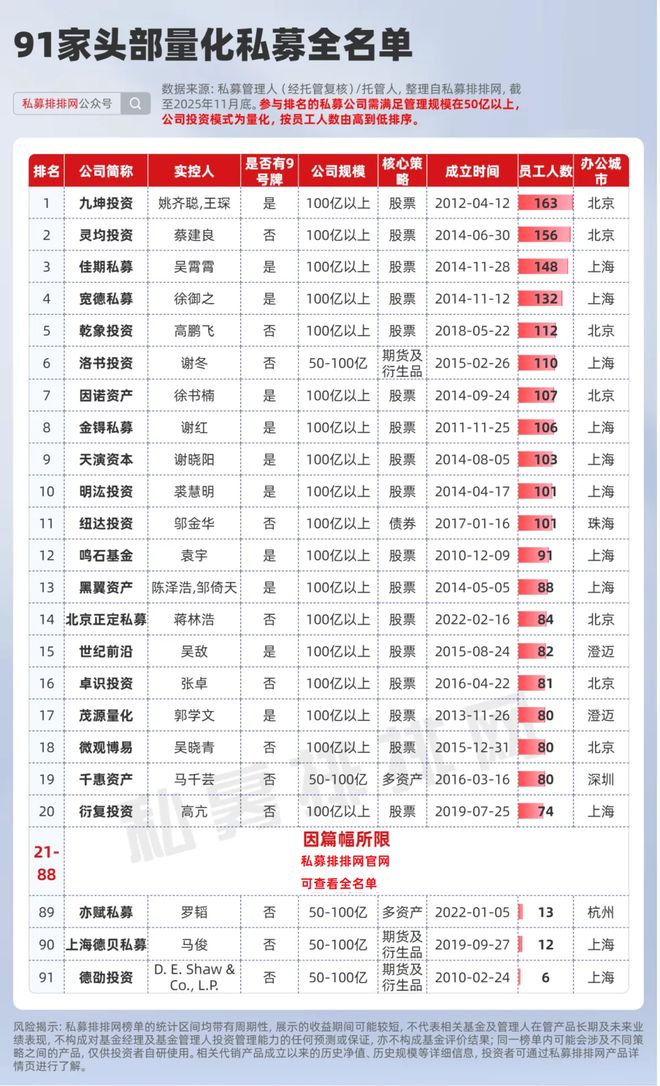 夯爆了!91家头部量化成为规模跃升、备案基金、出海主力军!(8) 夯爆了!91家头部量化成为规模跃升、备案基金、出海主力军!(8)