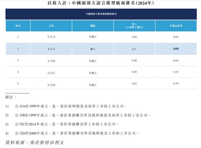 智谱3年烧逾60亿!蚂蚁、腾讯加持,雷军、徐新站台,地方国资疯狂砸钱(2) 智谱3年烧逾60亿!蚂蚁、腾讯加持,雷军、徐新站台,地方国资疯狂砸钱(2)