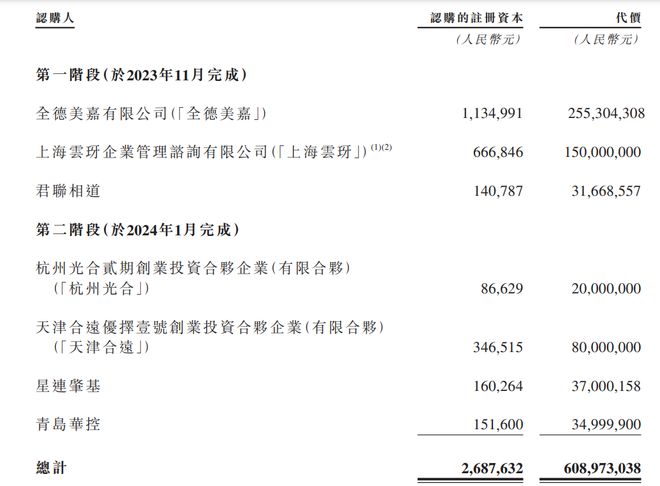 智谱3年烧逾60亿!蚂蚁、腾讯加持,雷军、徐新站台,地方国资疯狂砸钱(12) 智谱3年烧逾60亿!蚂蚁、腾讯加持,雷军、徐新站台,地方国资疯狂砸钱(12)