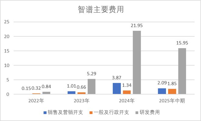 智谱3年烧逾60亿!蚂蚁、腾讯加持,雷军、徐新站台,地方国资疯狂砸钱(5) 智谱3年烧逾60亿!蚂蚁、腾讯加持,雷军、徐新站台,地方国资疯狂砸钱(5)