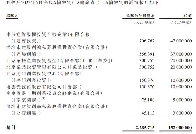 智谱3年烧逾60亿!蚂蚁、腾讯加持,雷军、徐新站台,地方国资疯狂砸钱(9) 智谱3年烧逾60亿!蚂蚁、腾讯加持,雷军、徐新站台,地方国资疯狂砸钱(9)