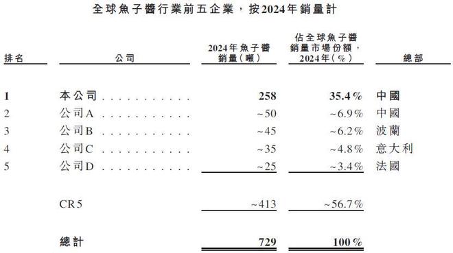 鲟龙科技赴港IPO:全球鱼子酱霸主的资本征途与三重考验(8) 鲟龙科技赴港IPO:全球鱼子酱霸主的资本征途与三重考验(8)