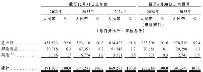 鲟龙科技赴港IPO:全球鱼子酱霸主的资本征途与三重考验(10) 鲟龙科技赴港IPO:全球鱼子酱霸主的资本征途与三重考验(10)