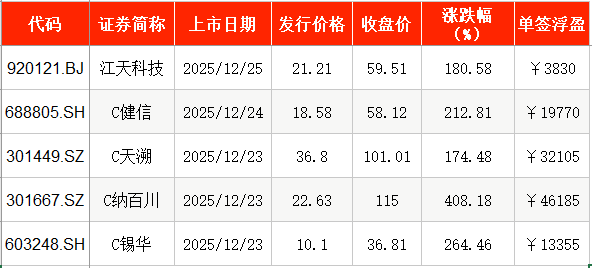 IPO周报|A股本周暂无新股可申购 上周新股首日单签浮盈超4万(7) IPO周报|A股本周暂无新股可申购 上周新股首日单签浮盈超4万(7)