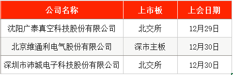 IPO周报|A股本周暂无新股可申购 上周新股首日单签浮盈超4万(9) IPO周报|A股本周暂无新股可申购 上周新股首日单签浮盈超4万(9)