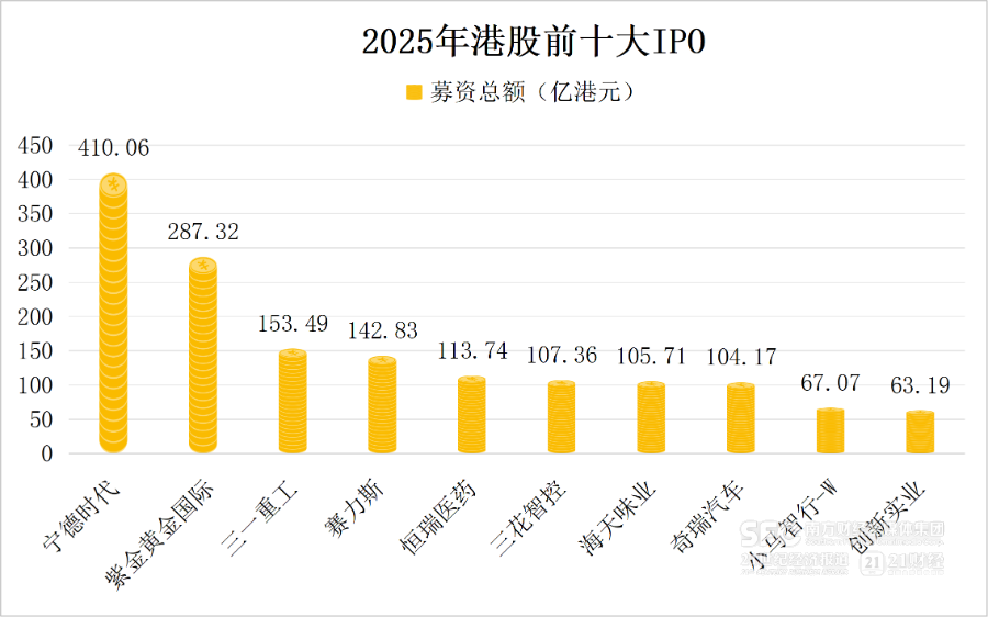 港股IPO“王者归来”：“A+H” 火爆 硬科技新消费齐飞
