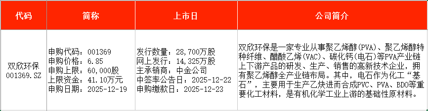 IPO周报|A股本周暂无新股可申购 上周新股首日单签浮盈超4万(4) IPO周报|A股本周暂无新股可申购 上周新股首日单签浮盈超4万(4)
