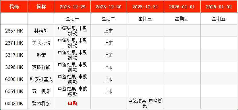 IPO周报|A股本周暂无新股可申购 上周新股首日单签浮盈超4万(10) IPO周报|A股本周暂无新股可申购 上周新股首日单签浮盈超4万(10)