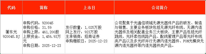 IPO周报|A股本周暂无新股可申购 上周新股首日单签浮盈超4万(5) IPO周报|A股本周暂无新股可申购 上周新股首日单签浮盈超4万(5)