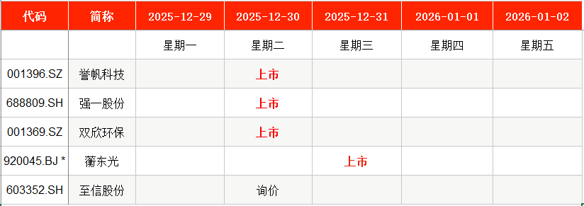IPO周报|A股本周暂无新股可申购 上周新股首日单签浮盈超4万(1) IPO周报|A股本周暂无新股可申购 上周新股首日单签浮盈超4万(1)