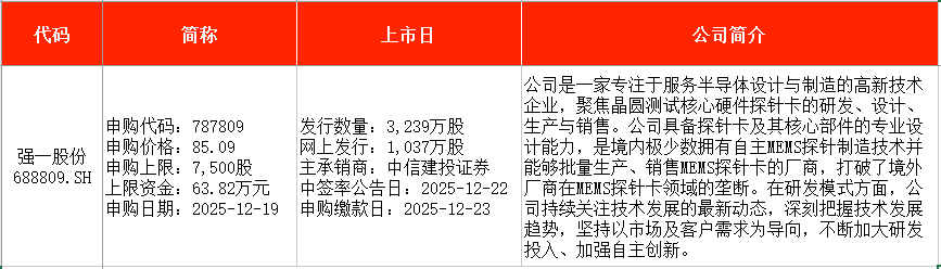 IPO周报|A股本周暂无新股可申购 上周新股首日单签浮盈超4万(3) IPO周报|A股本周暂无新股可申购 上周新股首日单签浮盈超4万(3)