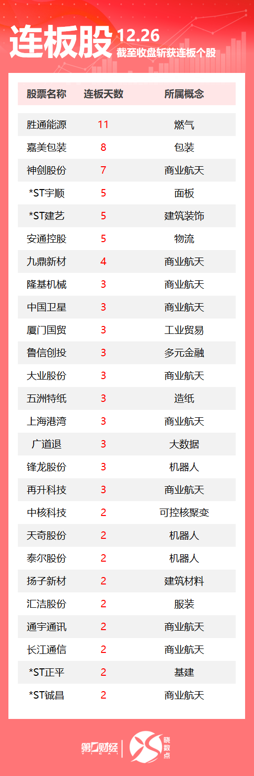 连板股追踪丨A股今日共92只个股涨停 胜通能源11连板