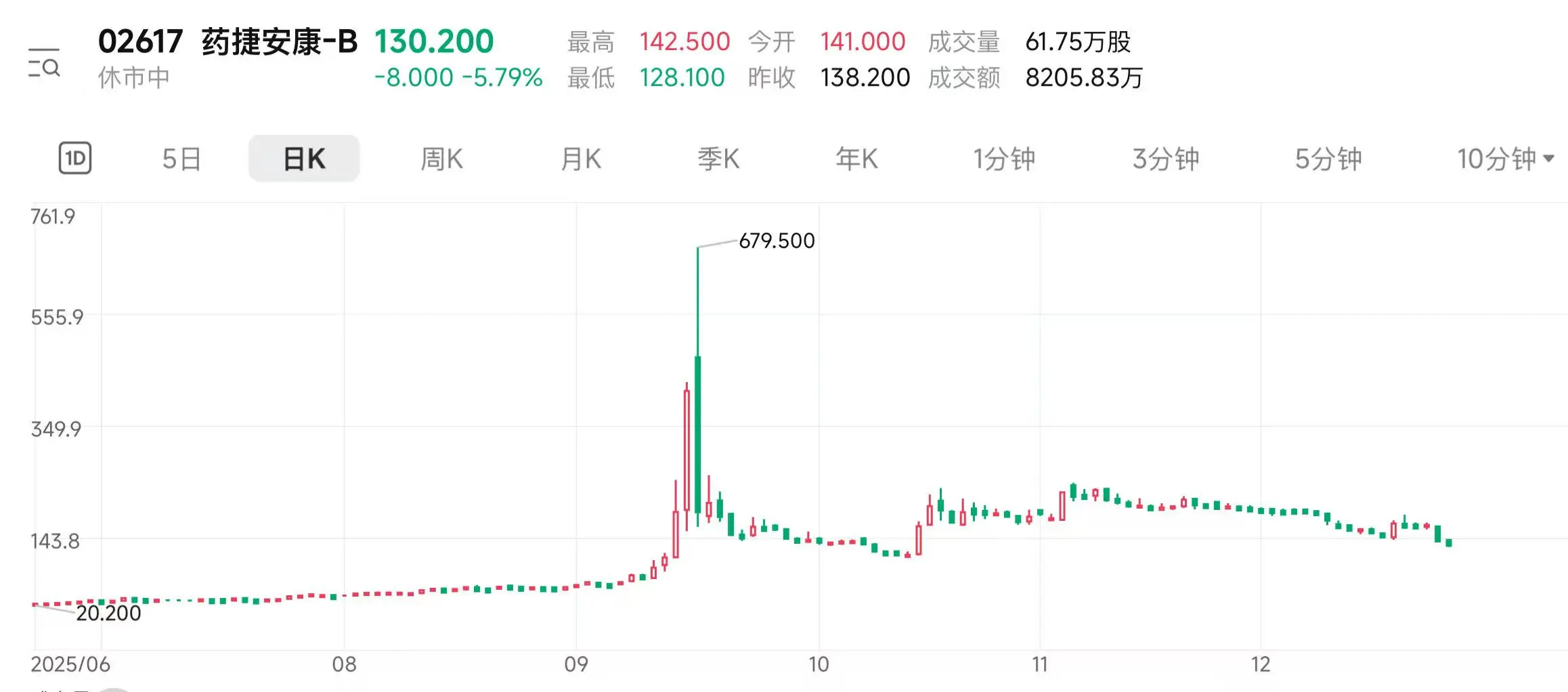 2025港股IPO十大“高光”:融资额暴涨重返全球第一 50倍“妖股”横空出世(3) 2025港股IPO十大“高光”:融资额暴涨重返全球第一 50倍“妖股”横空出世(3)