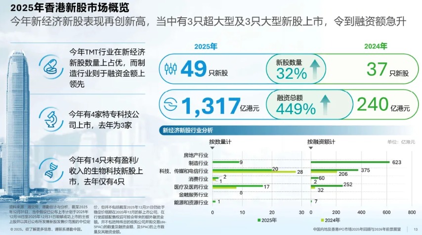 2025港股IPO十大“高光”:融资额暴涨重返全球第一 50倍“妖股”横空出世(5) 2025港股IPO十大“高光”:融资额暴涨重返全球第一 50倍“妖股”横空出世(5)