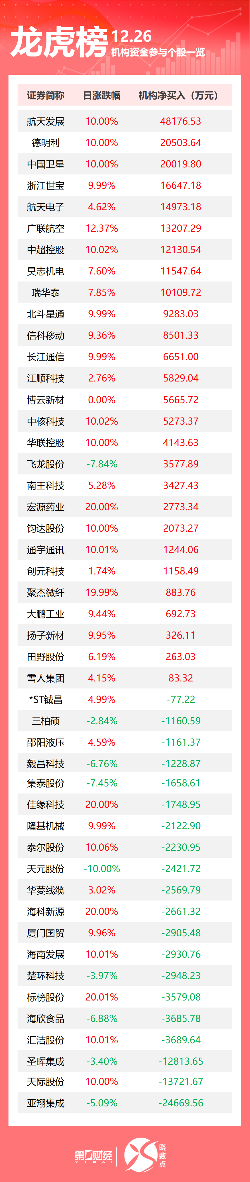 龙虎榜丨机构今日抛售这20股，买入航天发展4.82亿元