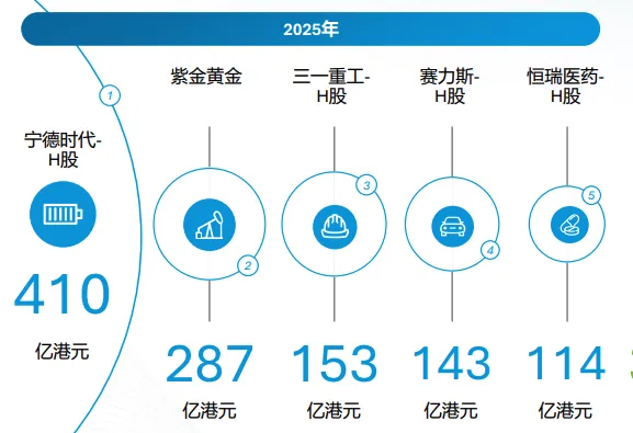 2025港股IPO十大“高光”:融资额暴涨重返全球第一 50倍“妖股”横空出世(4) 2025港股IPO十大“高光”:融资额暴涨重返全球第一 50倍“妖股”横空出世(4)