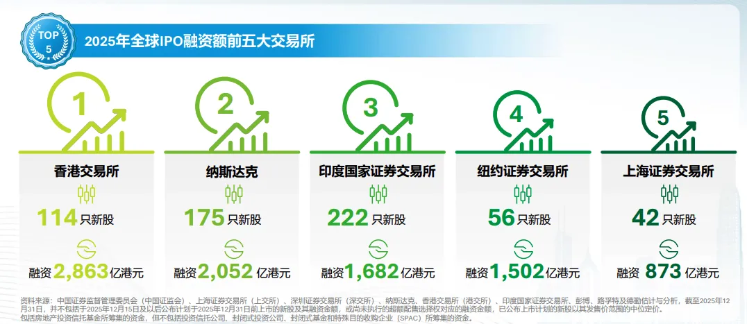 2025港股IPO十大“高光”:融资额暴涨重返全球第一 50倍“妖股”横空出世(1) 2025港股IPO十大“高光”:融资额暴涨重返全球第一 50倍“妖股”横空出世(1)
