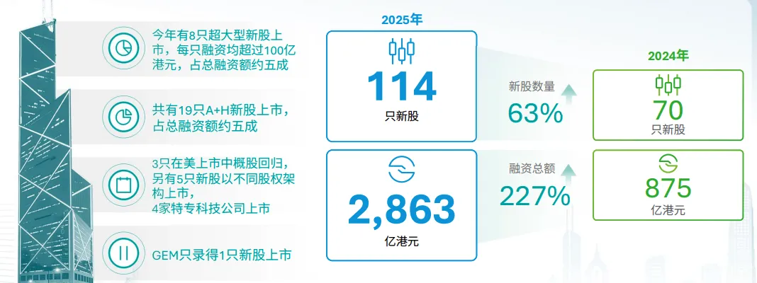 2025港股IPO十大“高光”:融资额暴涨重返全球第一 50倍“妖股”横空出世(2) 2025港股IPO十大“高光”:融资额暴涨重返全球第一 50倍“妖股”横空出世(2)