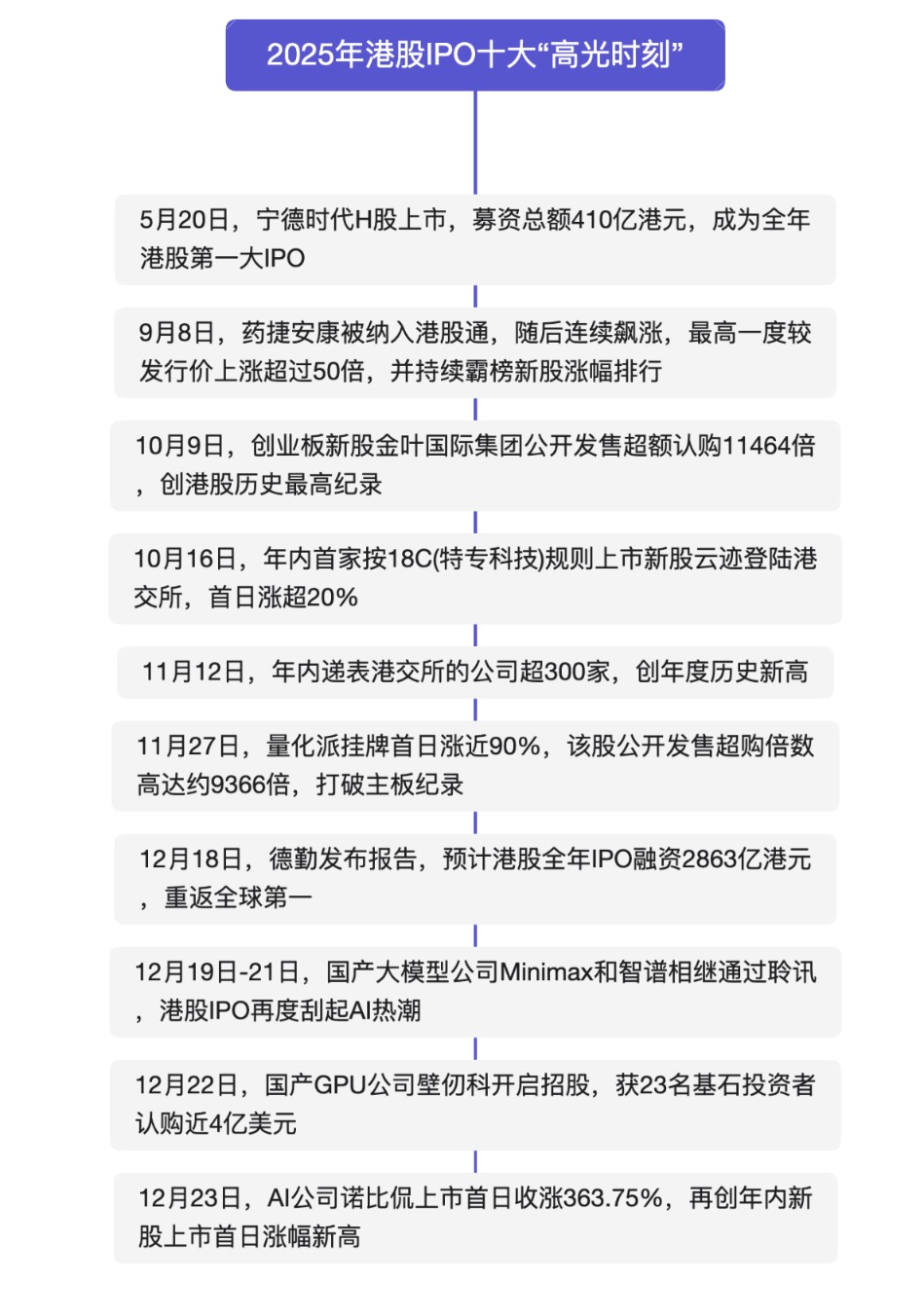 2025港股IPO十大“高光”:融资额暴涨重返全球第一 50倍“妖股”横空出世(6) 2025港股IPO十大“高光”:融资额暴涨重返全球第一 50倍“妖股”横空出世(6)