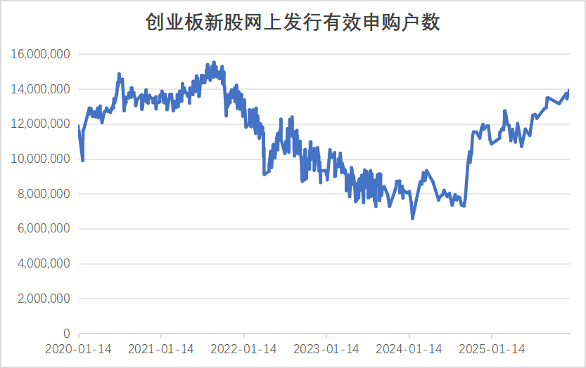 增近1000万户!网上打新人数创新高 新股赚钱效应显著(2) 增近1000万户!网上打新人数创新高 新股赚钱效应显著(2)