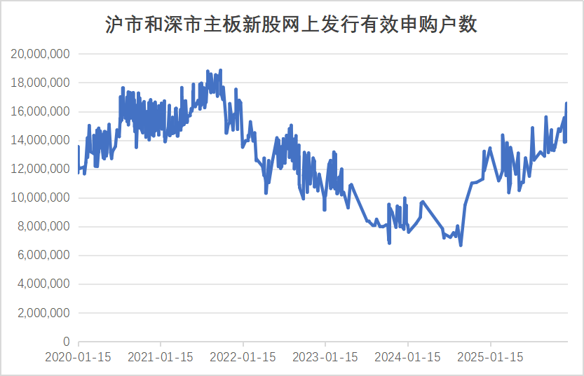 增近1000万户!网上打新人数创新高 新股赚钱效应显著
