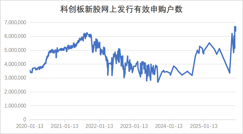 增近1000万户!网上打新人数创新高 新股赚钱效应显著(3) 增近1000万户!网上打新人数创新高 新股赚钱效应显著(3)