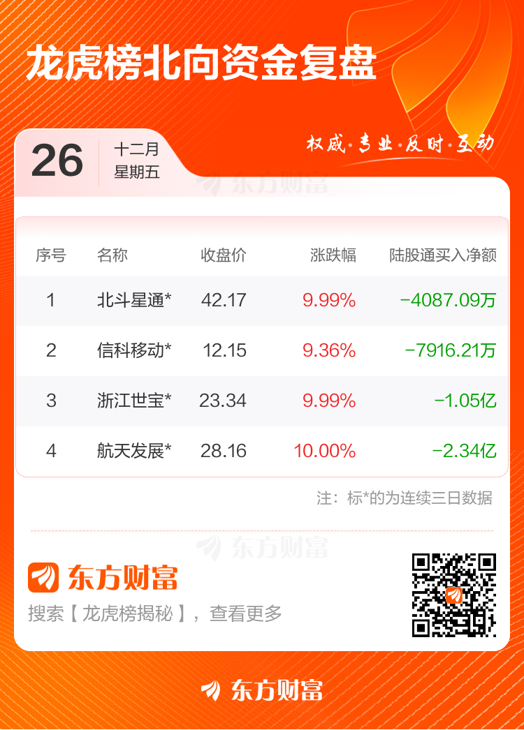 12月26日龙虎榜复盘：“作手新一”4.73亿元净买入中国卫星(5)