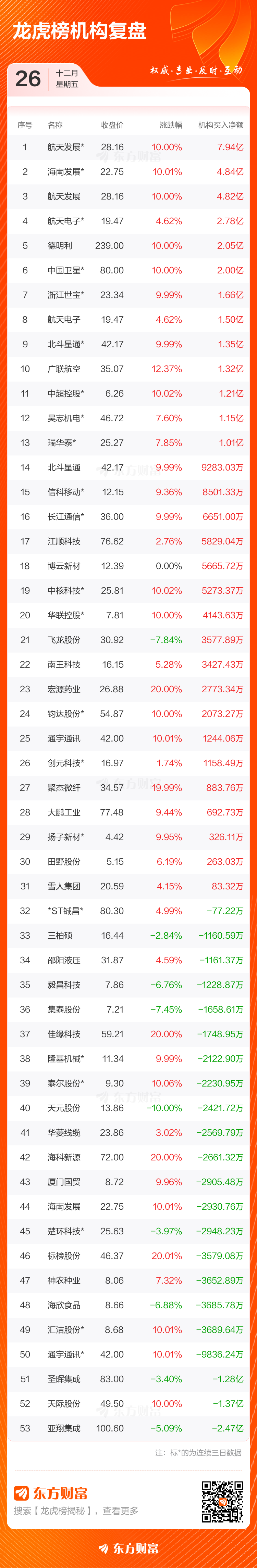12月26日龙虎榜复盘：“作手新一”4.73亿元净买入中国卫星(4)