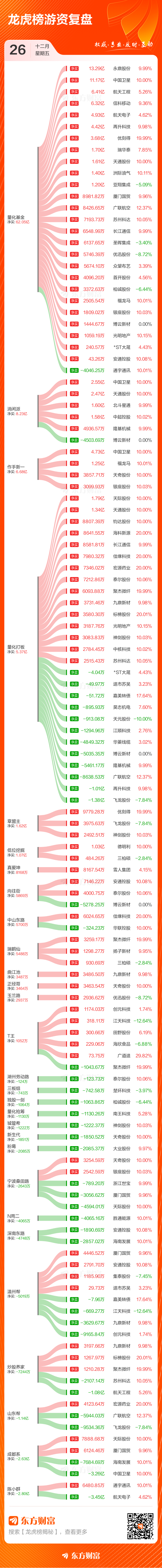 12月26日龙虎榜复盘：“作手新一”4.73亿元净买入中国卫星(3)