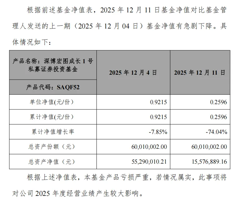 理财巨亏超80%！圣元环保报警了(3)