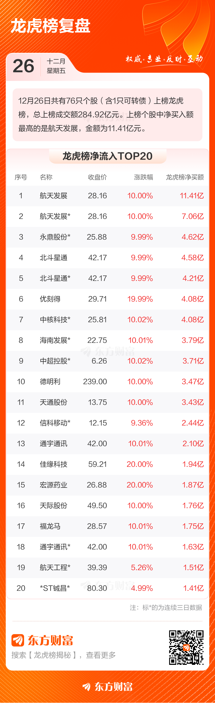12月26日龙虎榜复盘：“作手新一”4.73亿元净买入中国卫星(2)