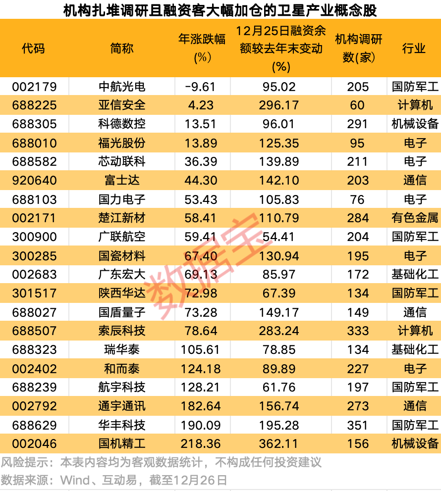 卫星产业链核心公司出炉 这些机构密集调研股获融资客重点加仓(4)