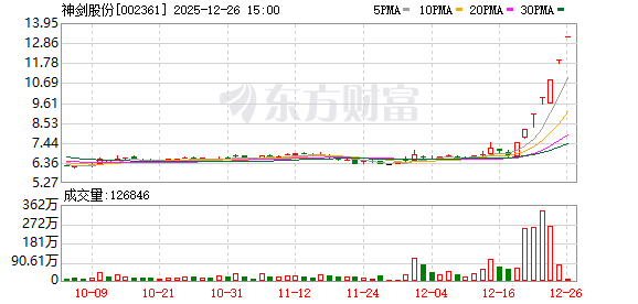 利好不断!神剑股份7连板!商业航天概念热度不减(1) 利好不断!神剑股份7连板!商业航天概念热度不减(1)