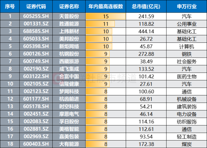 年内第二只！市场再现11连板牛股 年内连板高标扫描 这些方向频繁涌现(5)