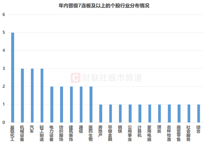 年内第二只！市场再现11连板牛股 年内连板高标扫描 这些方向频繁涌现(6)