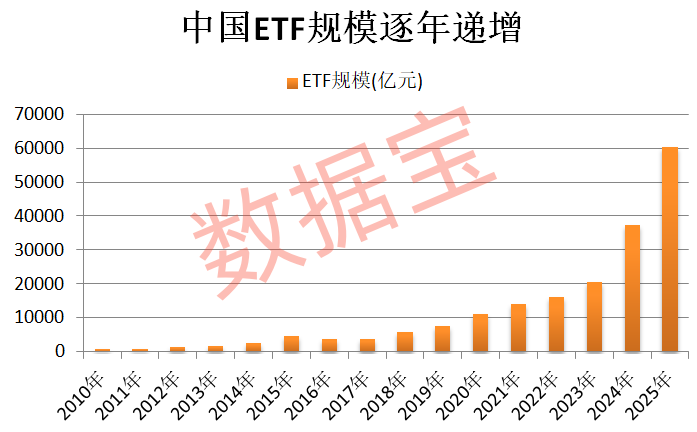 历史性时刻 ETF规模首次突破6万亿!