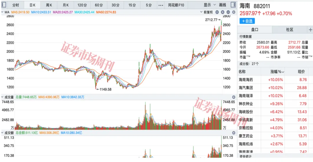 海南自贸港封关受益企业涌现 免税板块借东风估值修复