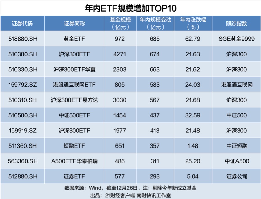 历史性突破！中国ETF规模破6万亿元，35只ETF年内净流入超百亿(4)
