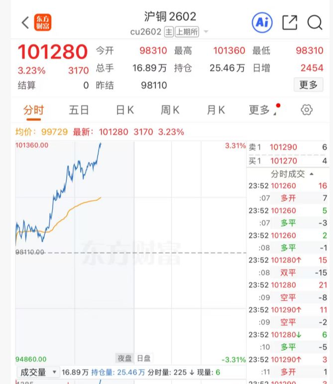 贵金属“疯狂” 现货白银涨超10% 纽约钯金涨14.1% 现货黄金涨超1%！上期所连发两条通知